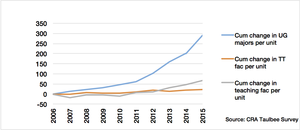 Cumulative percent growth of CS majors and instructional faculty since 2006-2015