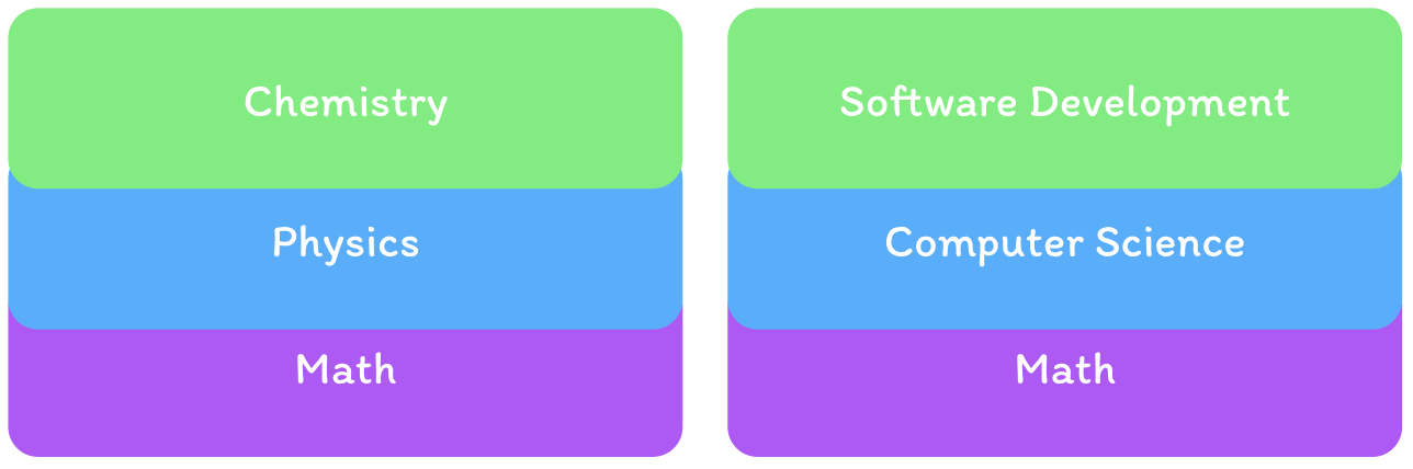Fields as Foundations