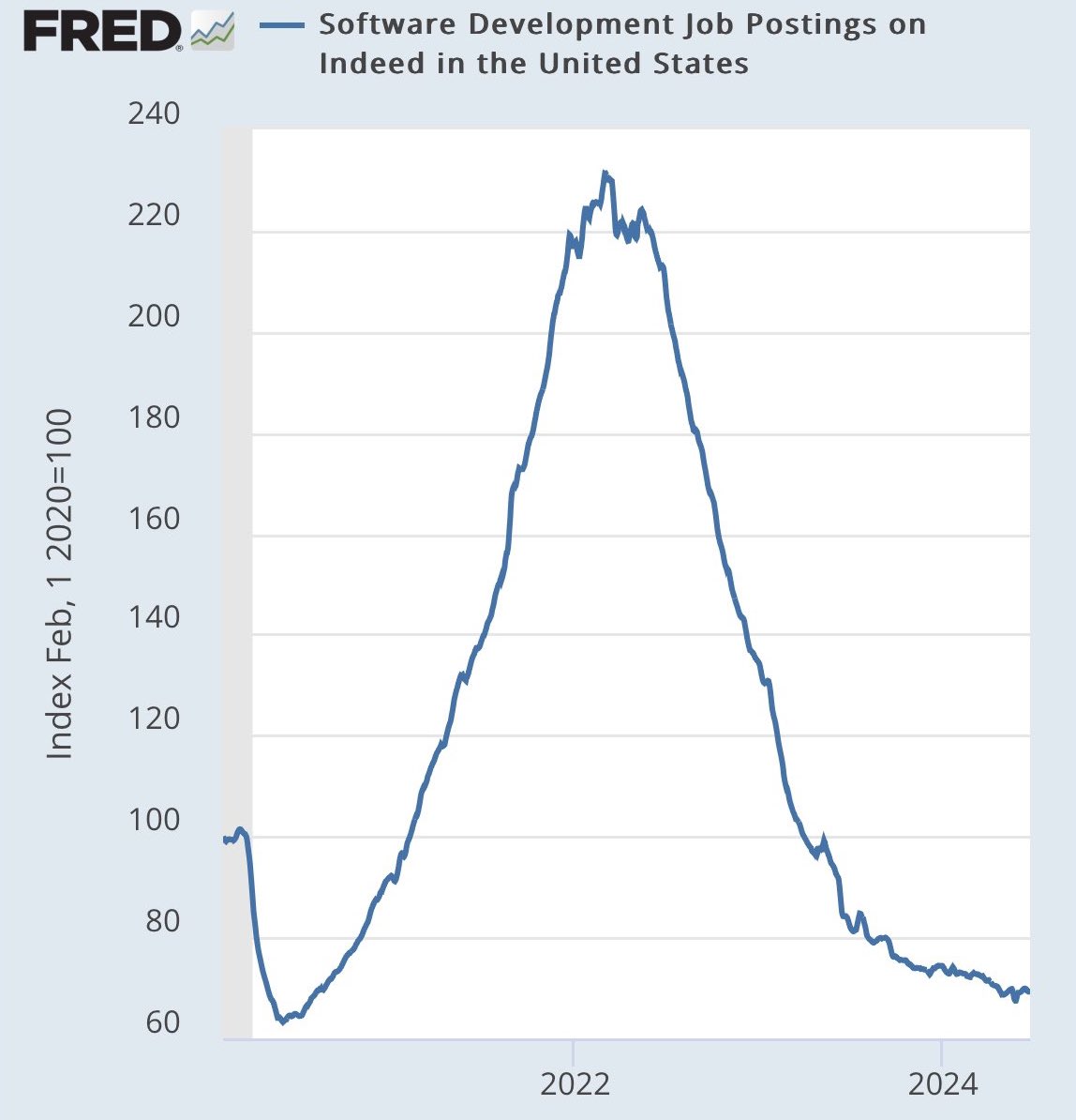Developer Jobs On Indeed Over Time